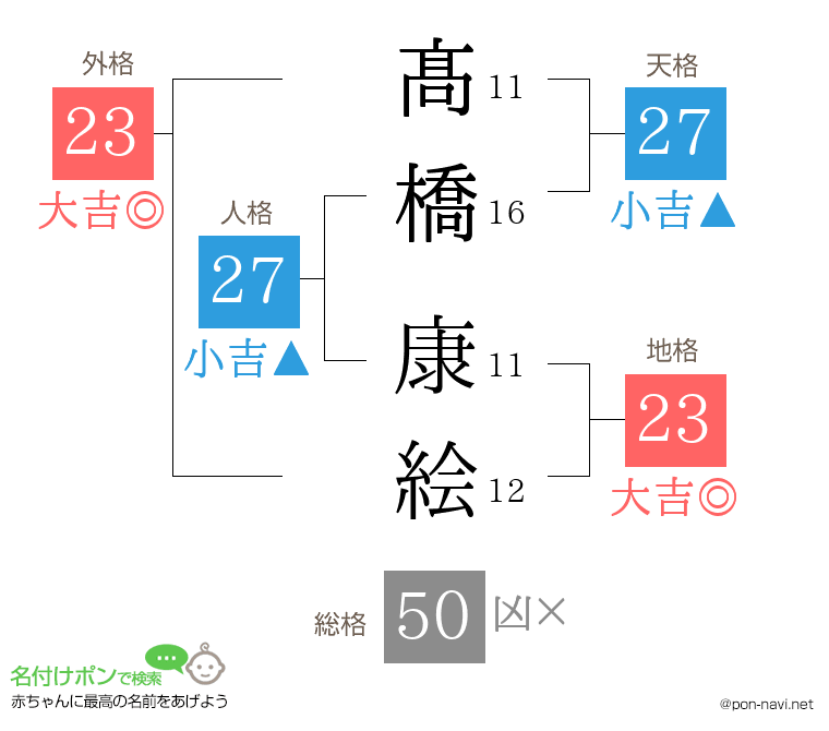 髙橋 康絵さんの姓名判断結果