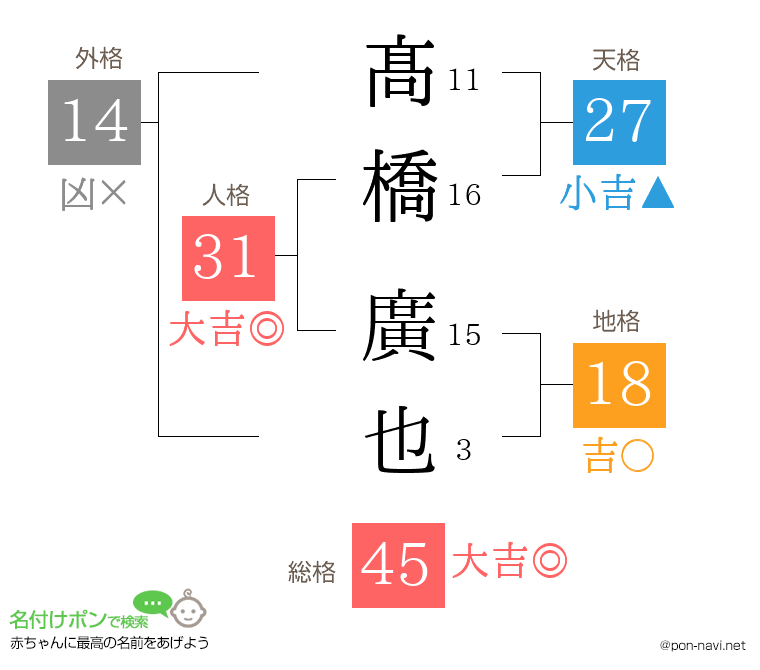 髙橋 廣也さんの姓名判断結果