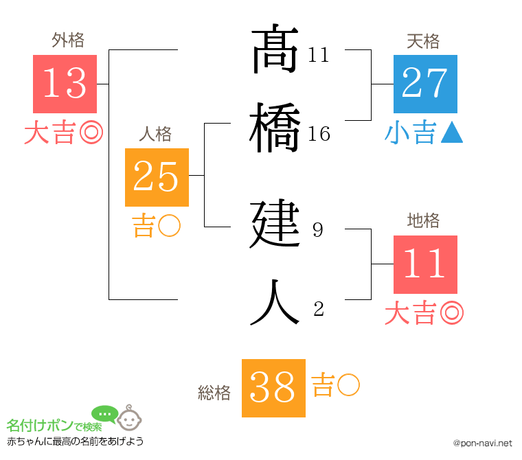 髙橋 建人さんの姓名判断結果