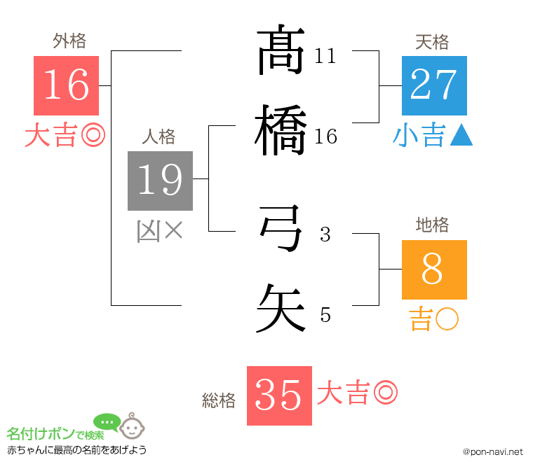 髙橋 弓矢さんの姓名判断結果