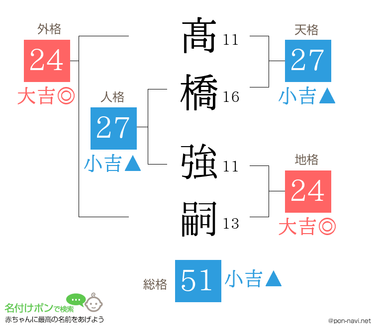 髙橋 強嗣さんの姓名判断結果