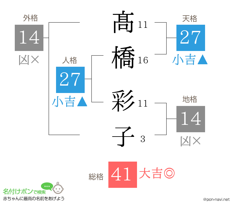 髙橋 彩子さんの姓名判断結果