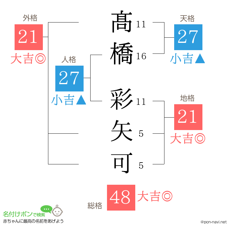 髙橋 彩矢可さんの姓名判断結果