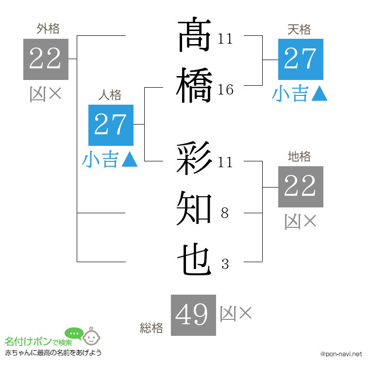 髙橋 彩知也さんの姓名判断結果