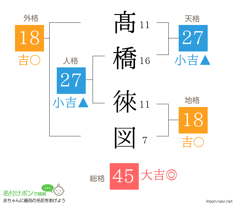 髙橋 徠図さんの姓名判断結果