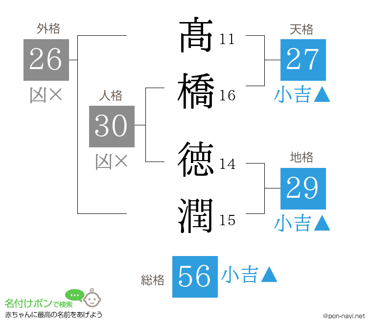 髙橋 徳潤さんの姓名判断結果