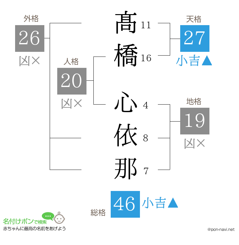 髙橋 心依那さんの姓名判断結果