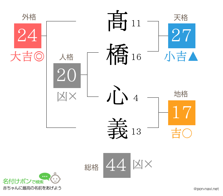 髙橋 心義さんの姓名判断結果