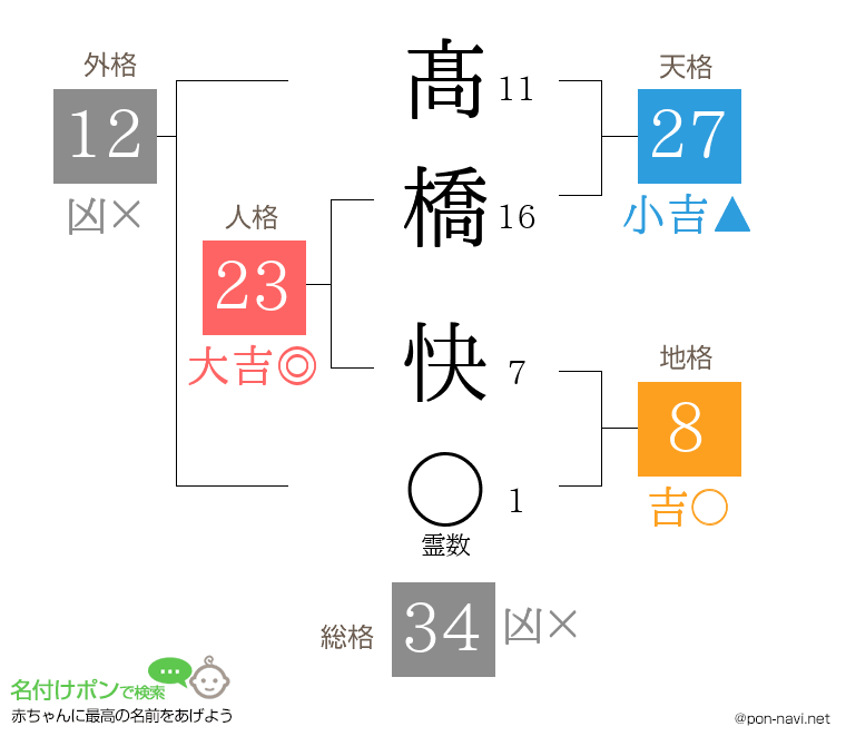髙橋 快さんの姓名判断結果