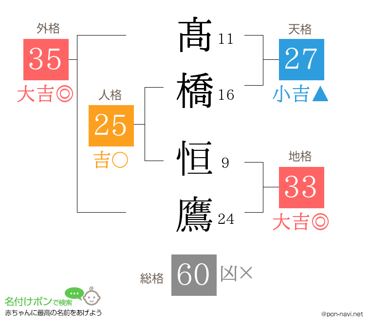 髙橋 恒鷹さんの姓名判断結果