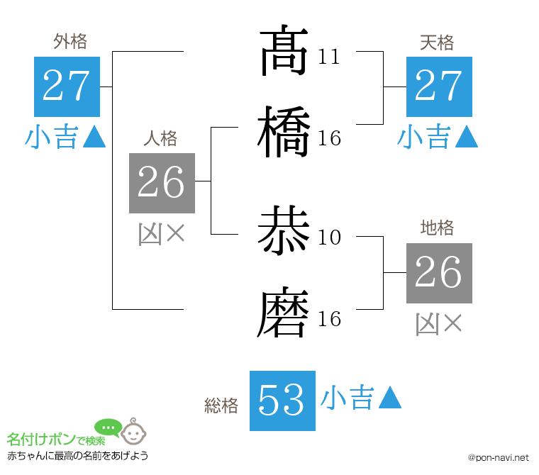 髙橋 恭磨さんの姓名判断結果