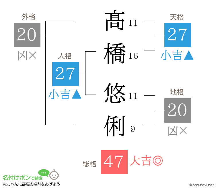 髙橋 悠俐さんの姓名判断結果