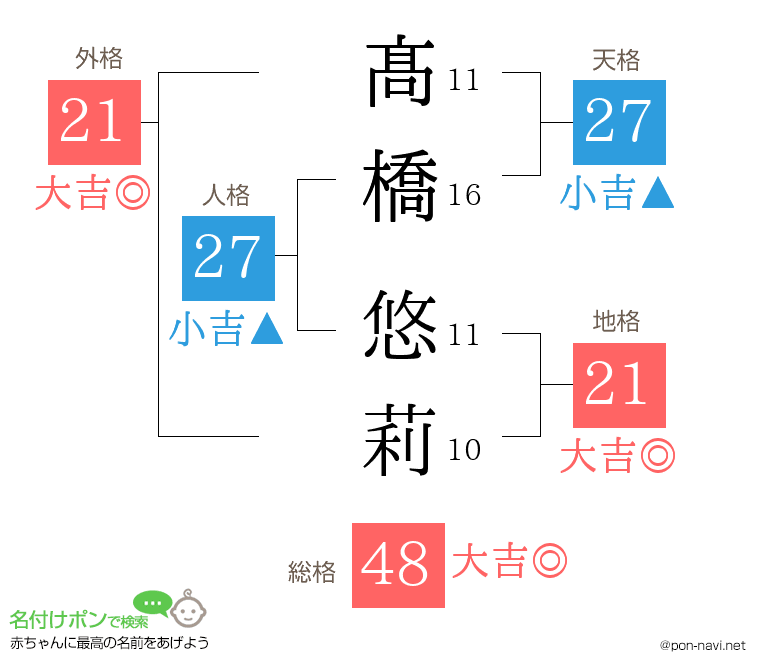髙橋 悠莉さんの姓名判断結果
