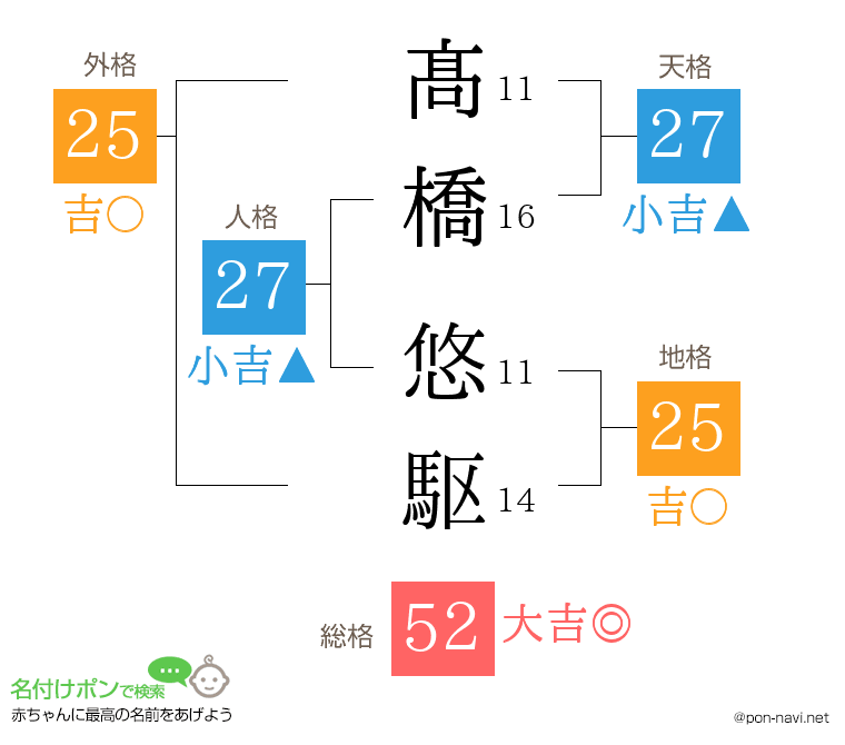 髙橋 悠駆さんの姓名判断結果