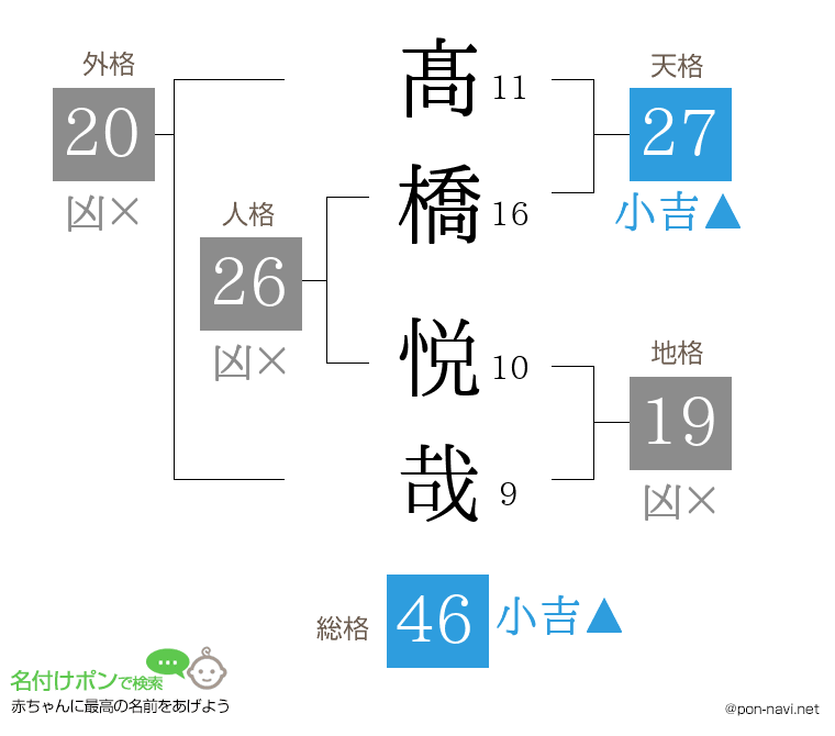 髙橋 悦哉さんの姓名判断結果