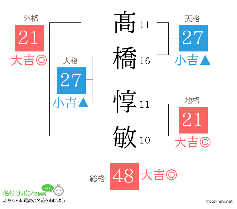 髙橋 惇敏さんの姓名判断結果