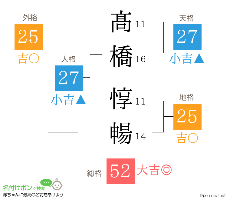髙橋 惇暢さんの姓名判断結果