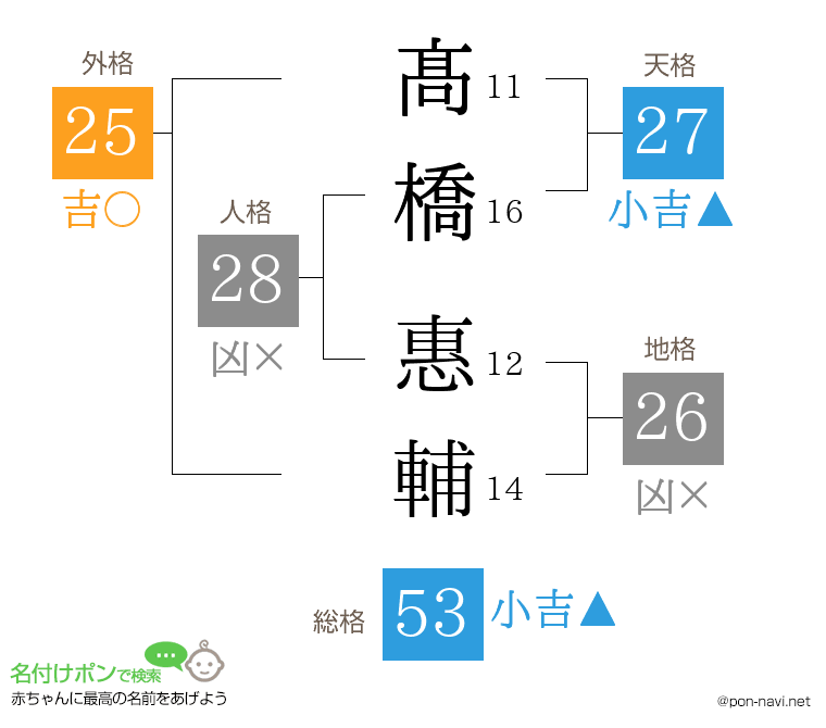 髙橋 惠輔さんの姓名判断結果