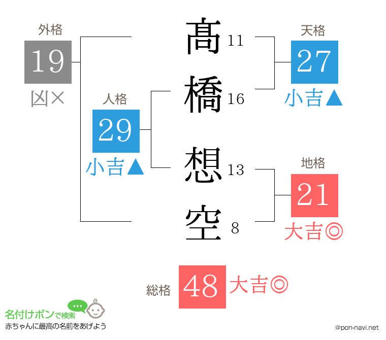 髙橋 想空さんの姓名判断結果