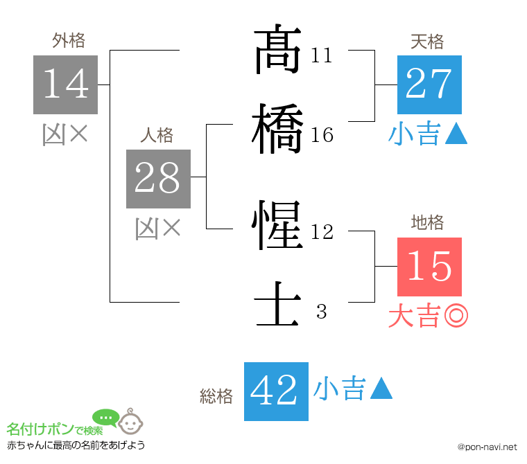 髙橋 惺士さんの姓名判断結果