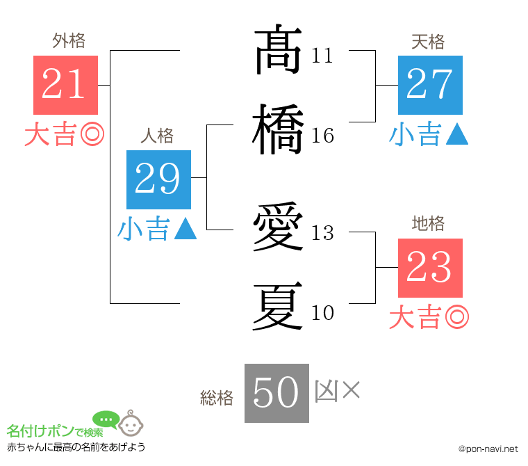 髙橋 愛夏さんの姓名判断結果