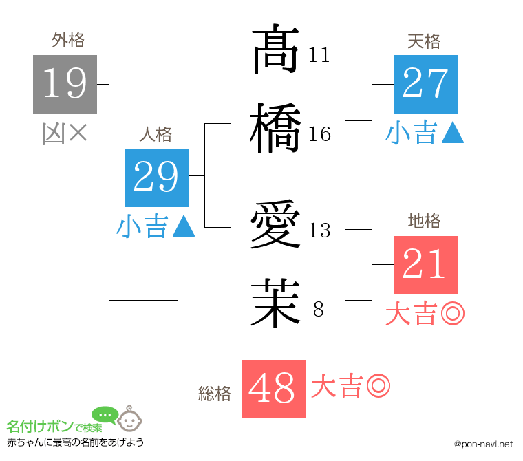 髙橋 愛茉さんの姓名判断結果