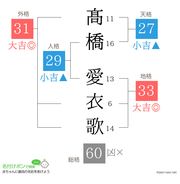 髙橋 愛衣歌さんの姓名判断結果