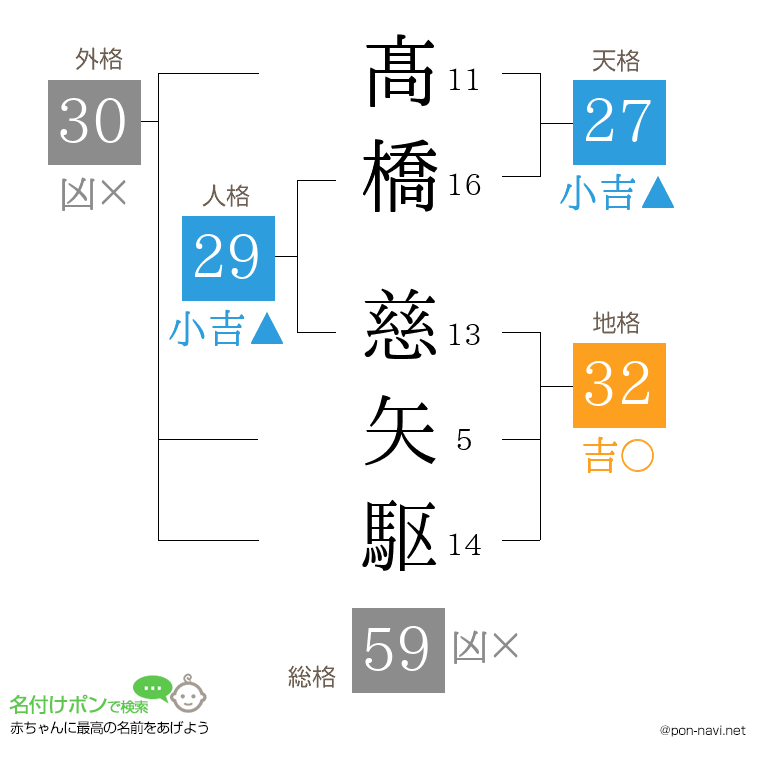 髙橋 慈矢駆さんの姓名判断結果