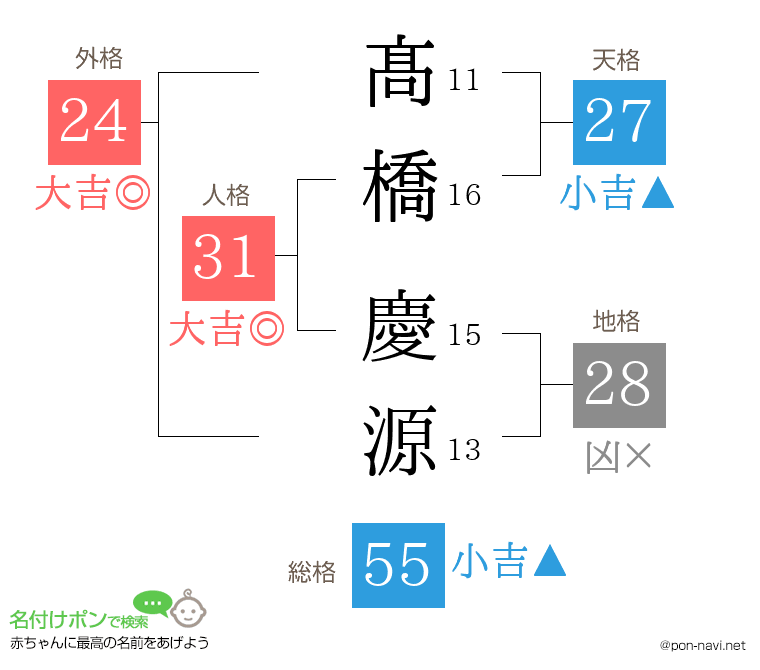 髙橋 慶源さんの姓名判断結果