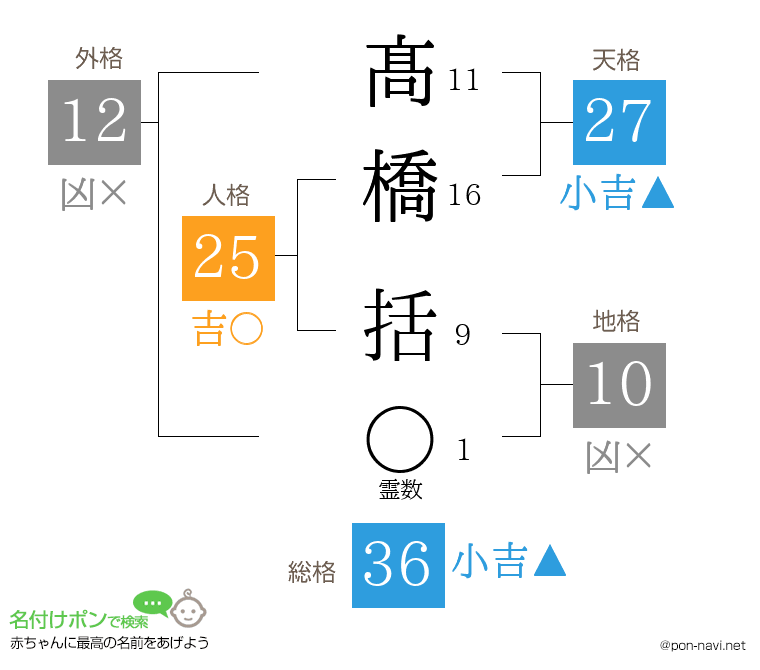 髙橋 括さんの姓名判断結果