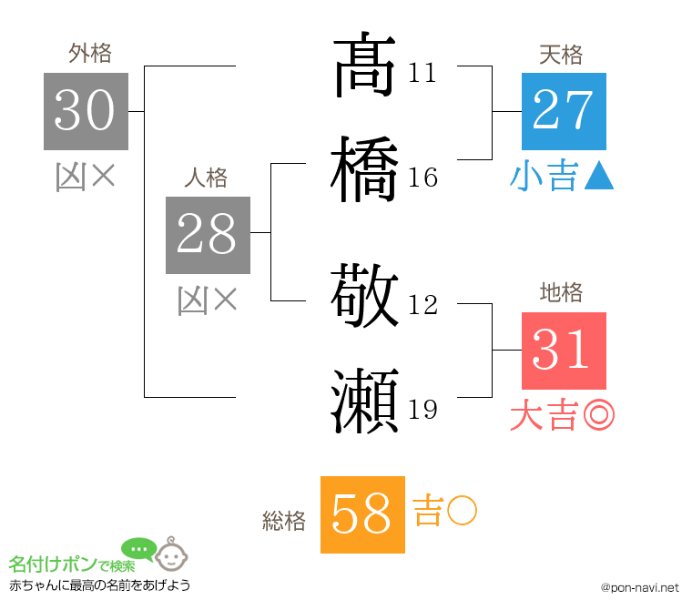 髙橋 敬瀬さんの姓名判断結果