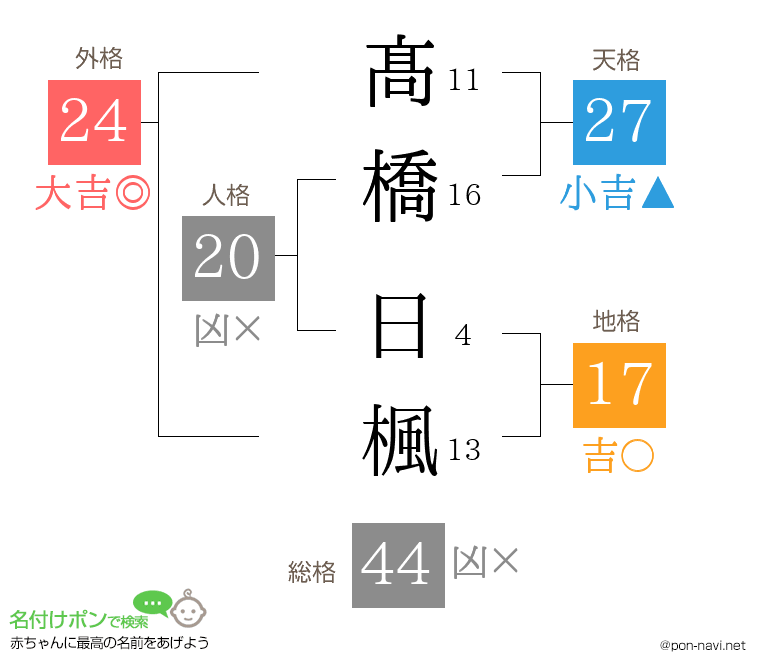 髙橋 日楓さんの姓名判断結果