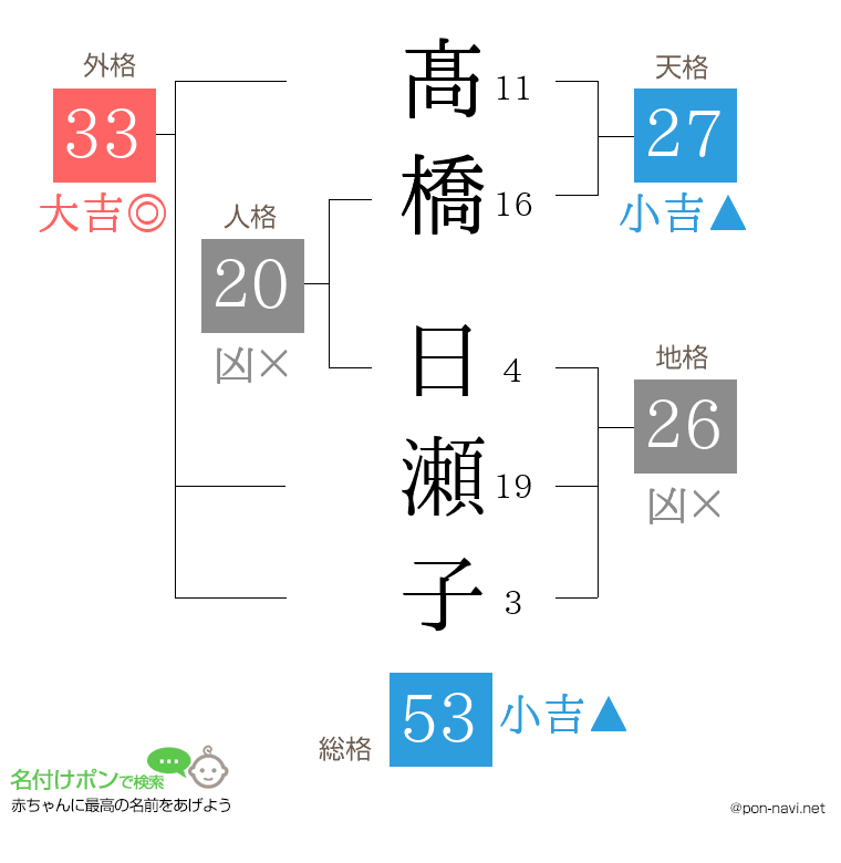 髙橋 日瀬子さんの姓名判断結果