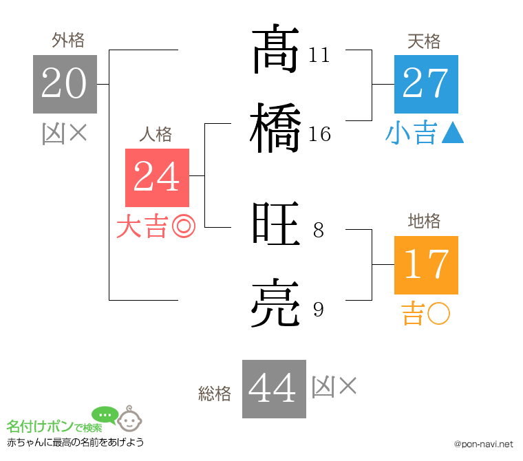 髙橋 旺亮さんの姓名判断結果