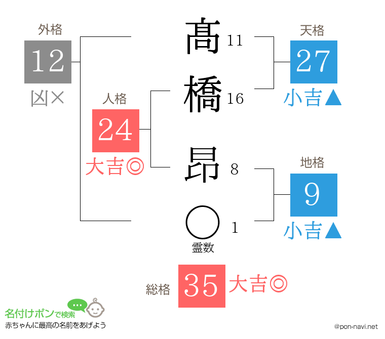 髙橋 昂さんの姓名判断結果