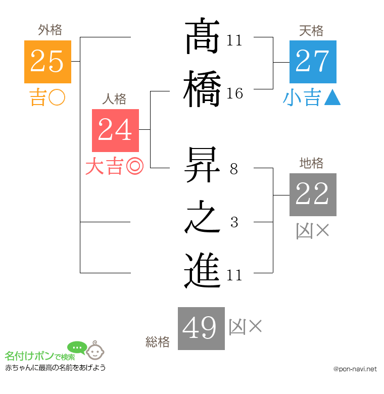 髙橋 昇之進さんの姓名判断結果