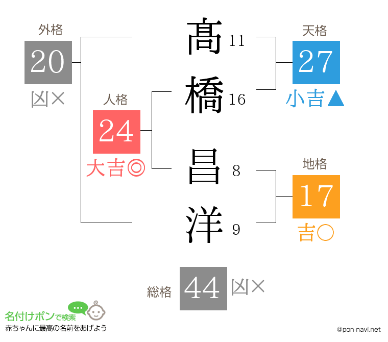髙橋 昌洋さんの姓名判断結果