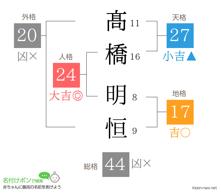 髙橋 明恒さんの姓名判断結果