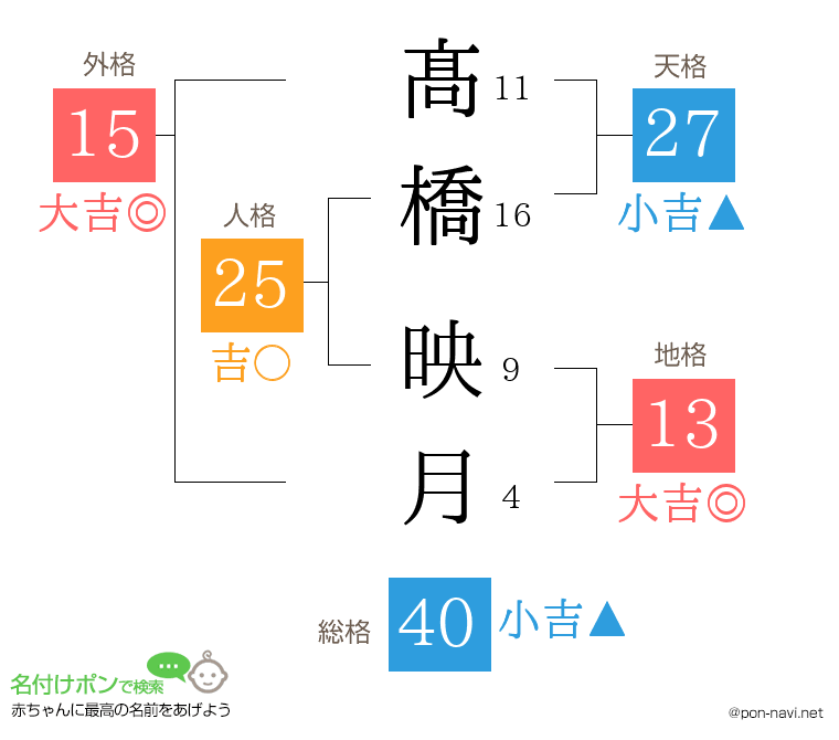 髙橋 映月さんの姓名判断結果