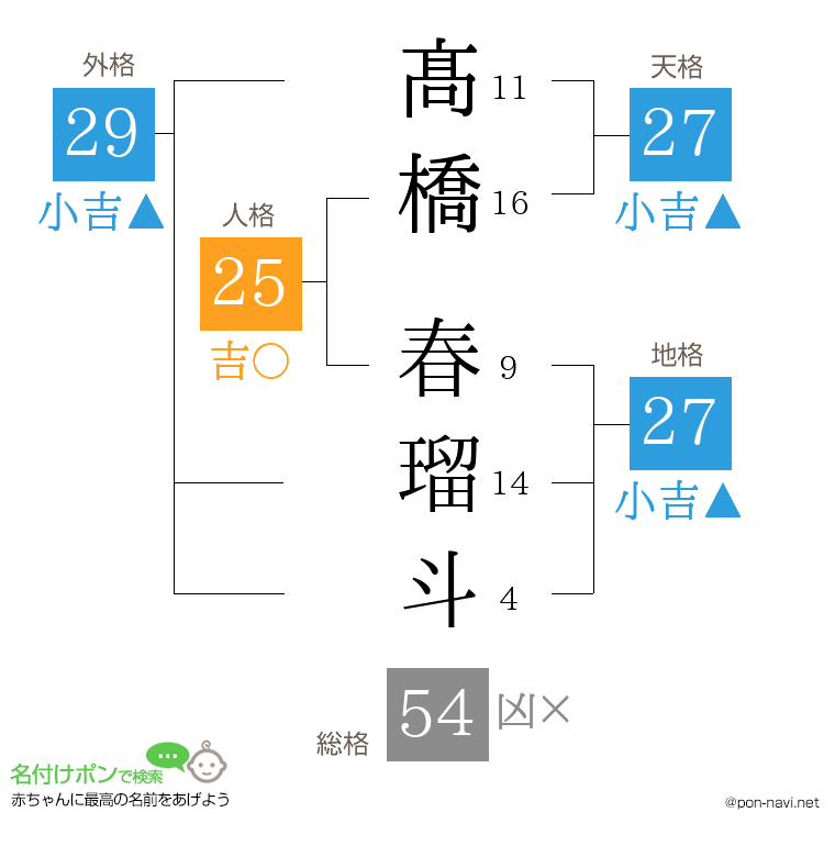 髙橋 春瑠斗さんの姓名判断結果