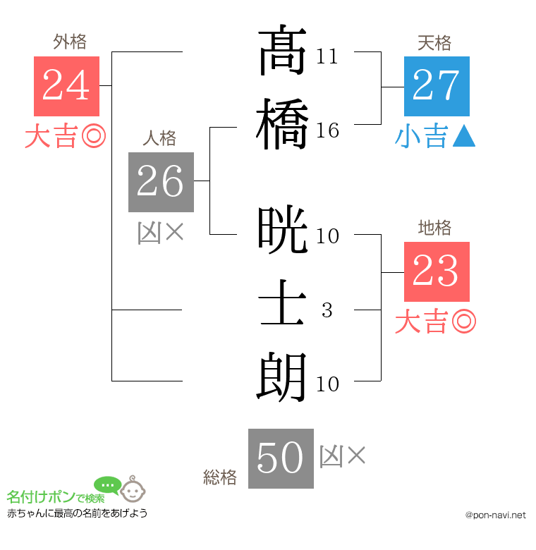 髙橋 晄士朗さんの姓名判断結果
