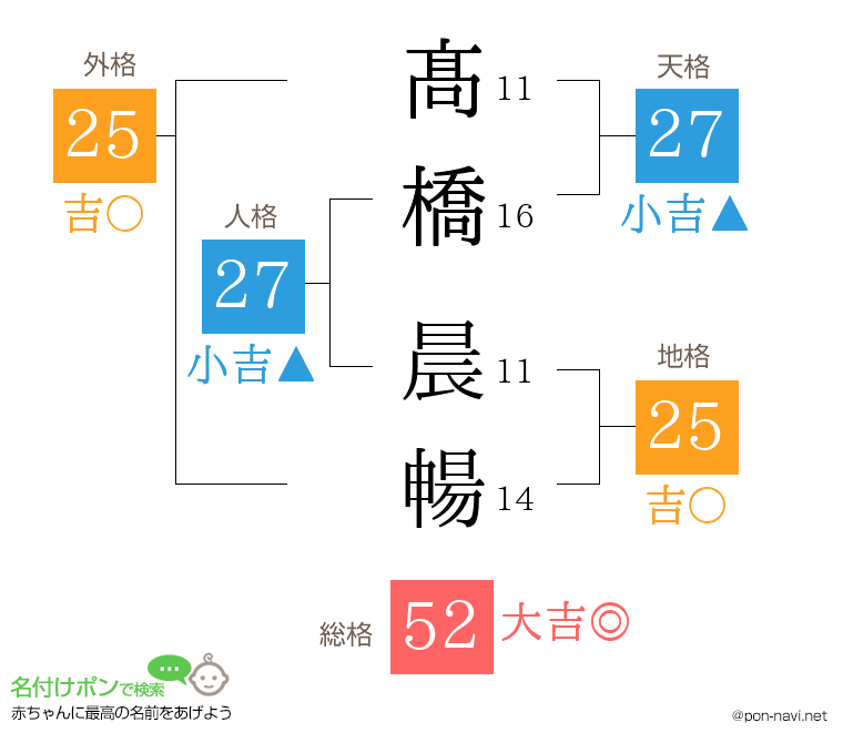 髙橋 晨暢さんの姓名判断結果
