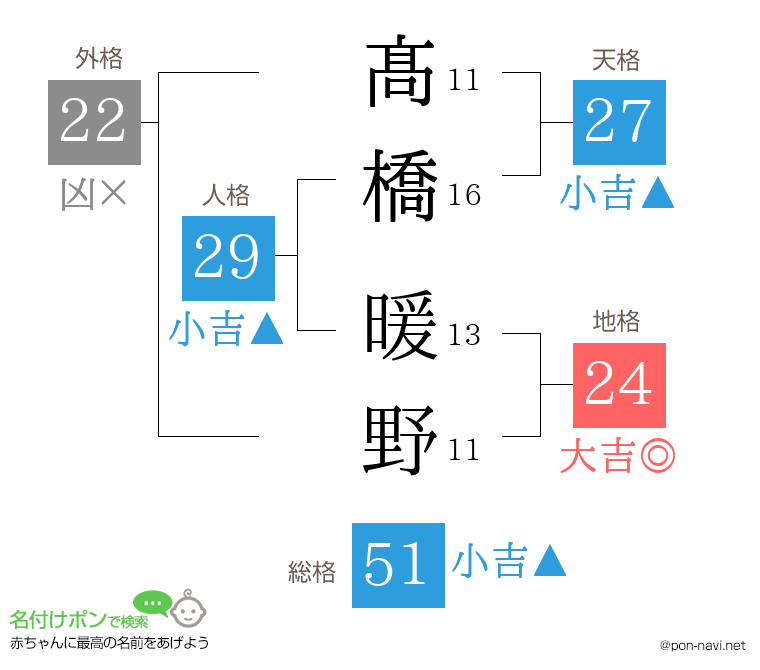 髙橋 暖野さんの姓名判断結果