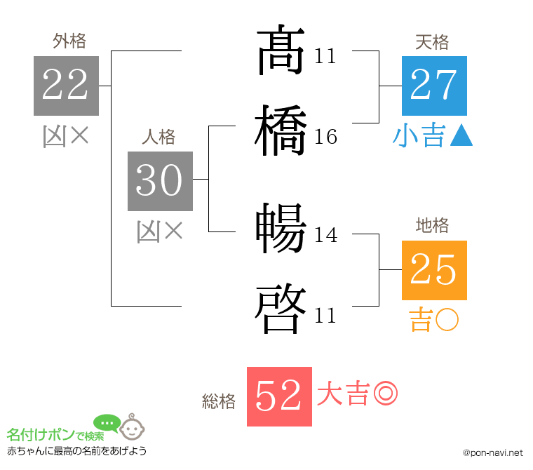 髙橋 暢啓さんの姓名判断結果