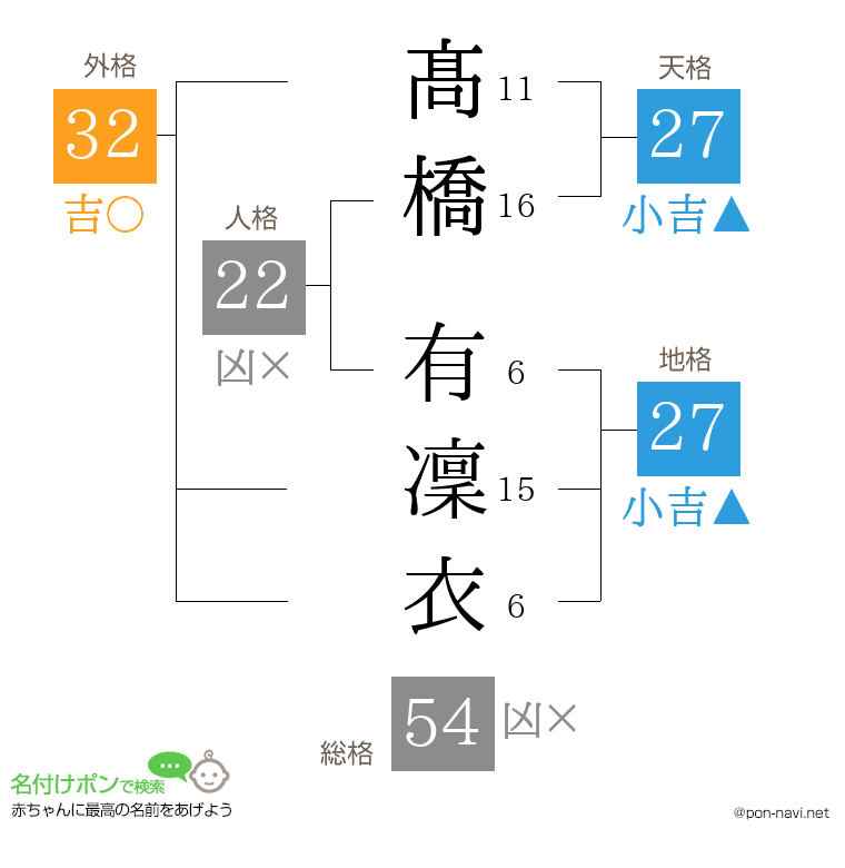 髙橋 有凜衣さんの姓名判断結果