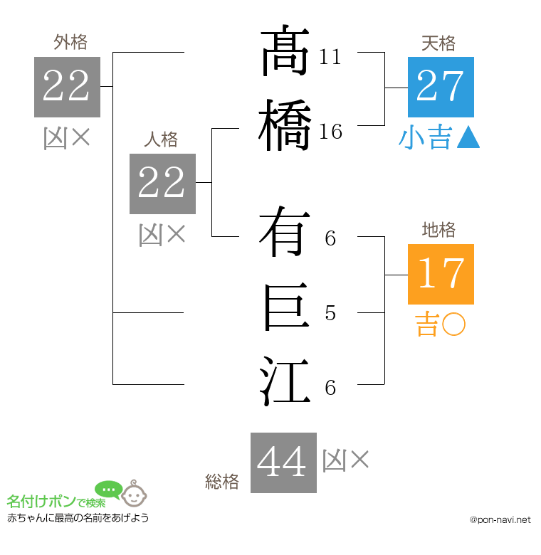 髙橋 有巨江さんの姓名判断結果