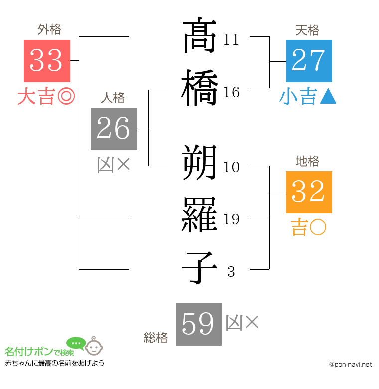 髙橋 朔羅子さんの姓名判断結果