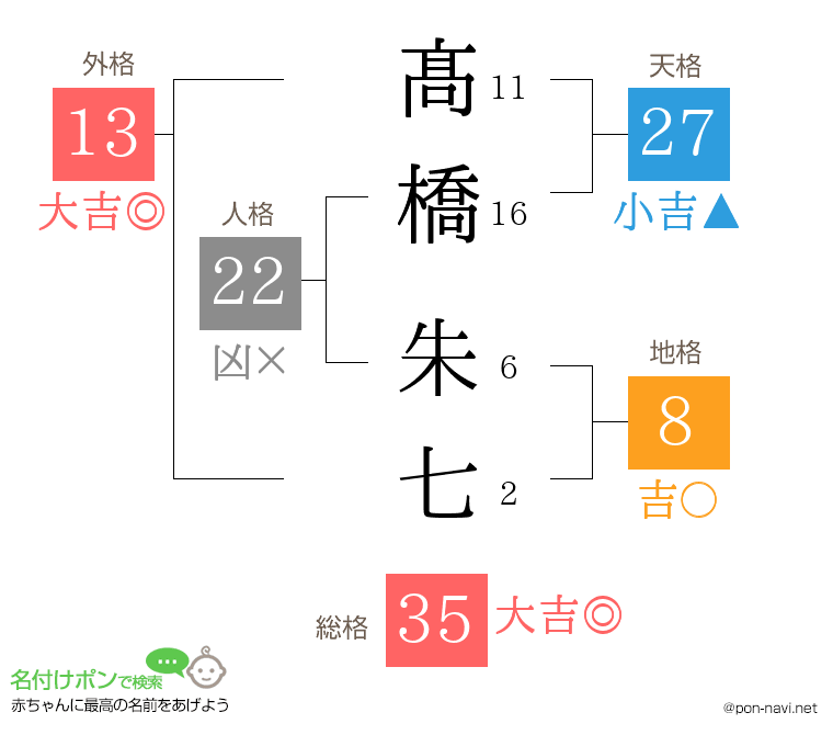 髙橋 朱七さんの姓名判断結果