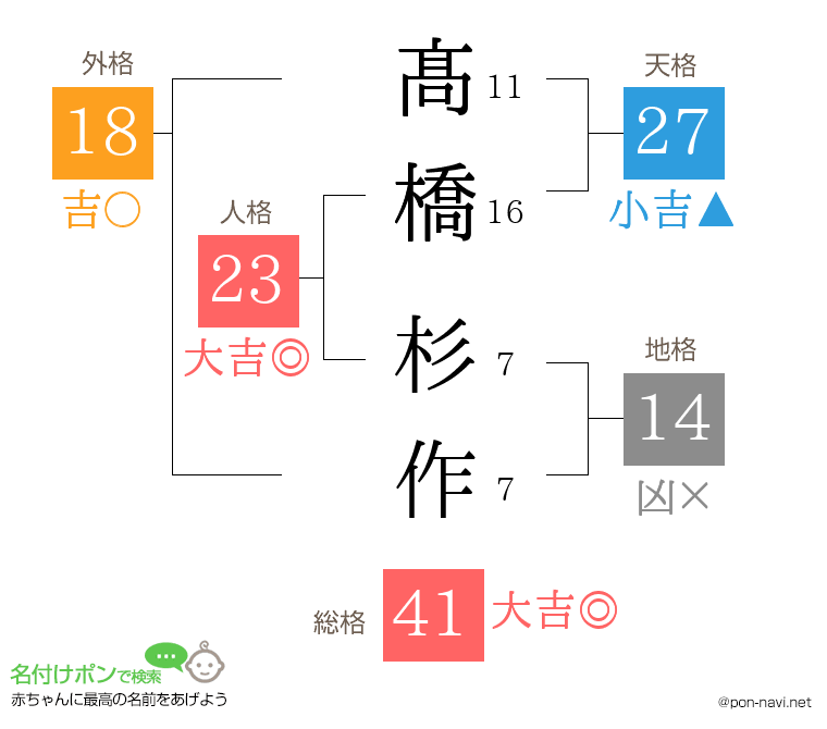 髙橋 杉作さんの姓名判断結果