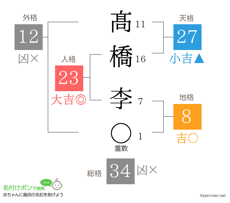 髙橋 李さんの姓名判断結果